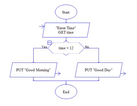 Introduction to Programming: RAPTOR