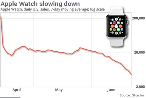 Apple Watch Sales Down 90% From Launch? [Chart] | Apple watch, Apple ...