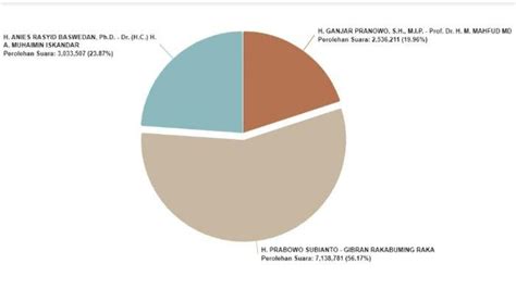 HASIL Real Count KPU Pilpres 2024, Bandingkan Quick Count AMIN, Prabowo-Gibran, dan Ganjar ...