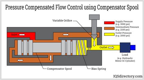 How Does A Pressure-compensated Flow Control Valve Work?, 42% OFF