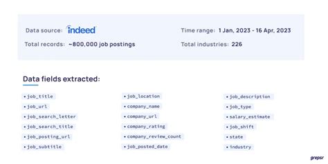 Job Market Data Analysis for Insights into US Employment Scene | Grepsr