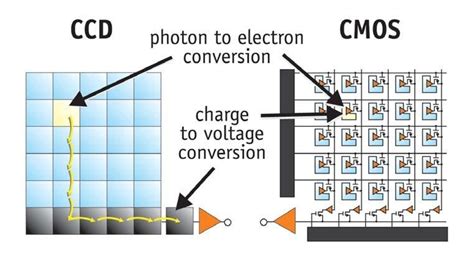 6: CCD and CMOS principles, from Litwiller (2005). | Download Scientific Diagram