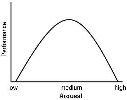 1: The Yerkes-Dodson curve. | Download Scientific Diagram