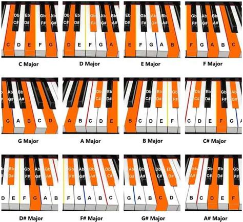 Cómo jugar los acordes del Piano para principiantes / Paso 3: Cómo ...