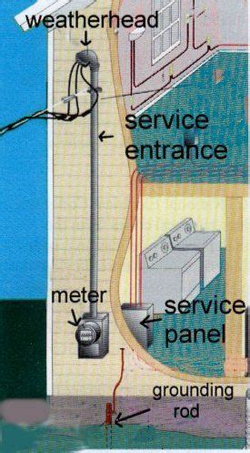 Service Entrance Basic Electrical Wiring - DIY Home Building