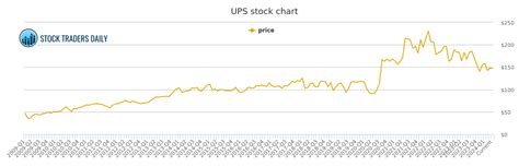 United Parcel Service . Price History - UPS Stock Price Chart