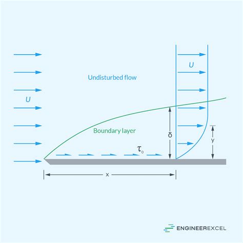 Laminar Flow over Flat Plate: Boundary Layer Insights - EngineerExcel