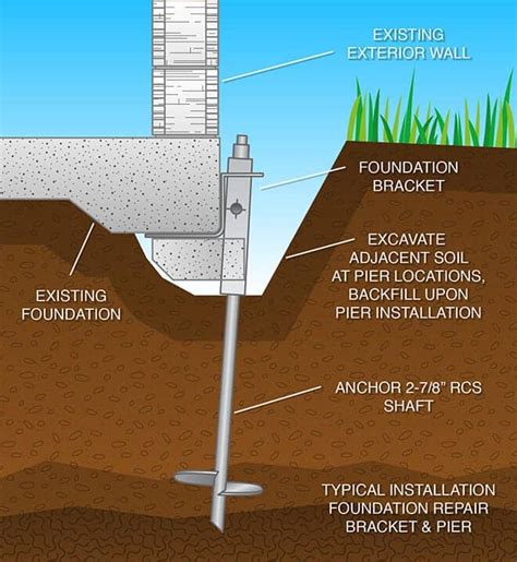 Helical Pier Installation - Proven Method For Colorado Foundation Repair