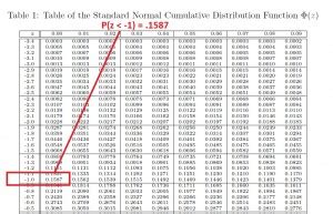 Finding Normal Probability Using the z Table: P(74