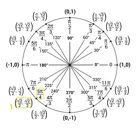 Unit Circles and Standard Position (Video & Practice Questions)