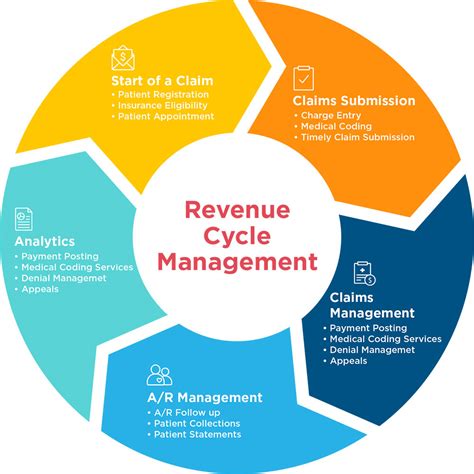 The Significance of a Medical Revenue Cycle Management System ...