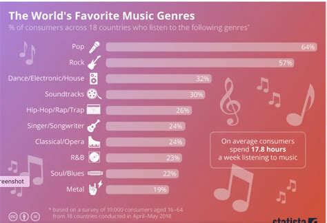 What are the world's most popular music genres? | Alan Cross