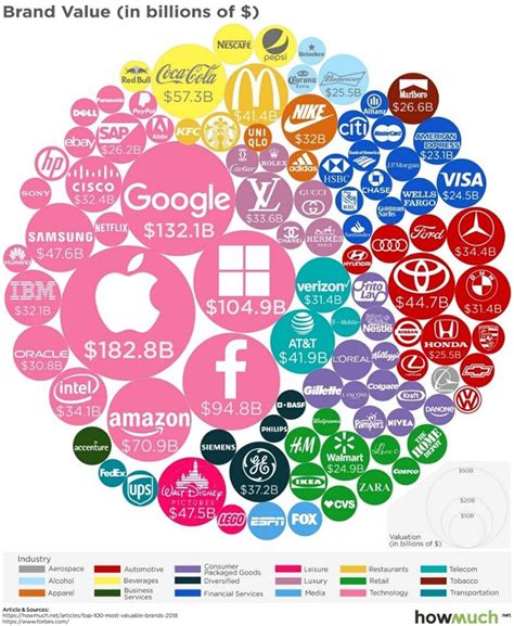 the top 100 world's most valuable brands in 2013 infographical graphic ...