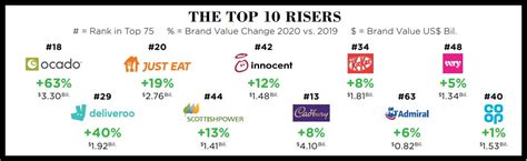 What does the list of top most valuable UK brands tell us about food ...