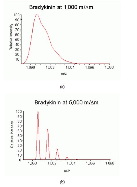 Resolution in Mass Spectrometry - Chemistry Stack Exchange