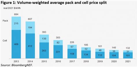 Report: EV battery costs hit another low in 2021, but they might rise ...