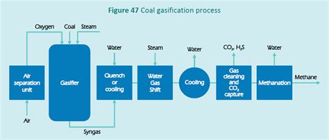 Coal Gasification