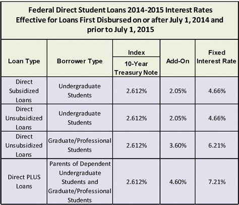 Stafford Federal Loans