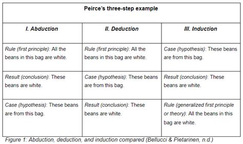 From First Principles to Theories: Revisiting the Scientific Method Through Abductive, Deductive ...