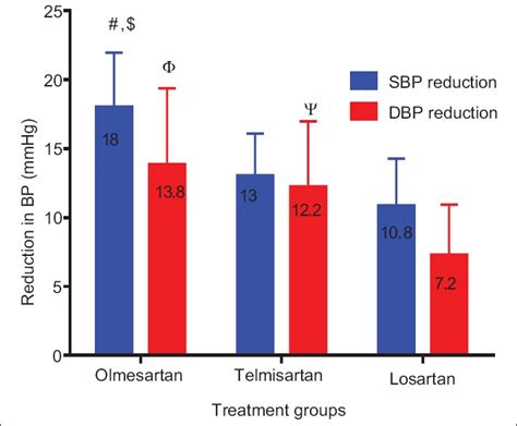 Efficacy and Tolerability of Olmesartan, Telmisartan, and Losartan in Patients of Stage I ...