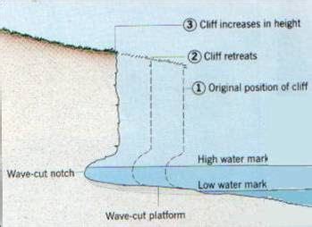 Wave Cut Platforms | Mind Map