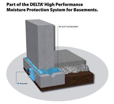 How to Build a Dry Basement with Capillary Breaks | DELTA® Academy