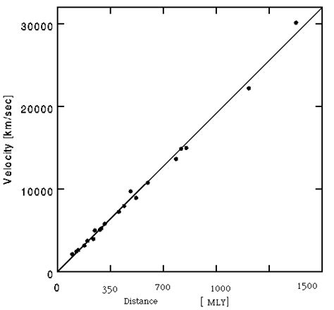 Determining the Hubble constant using redshift: Hubble constant