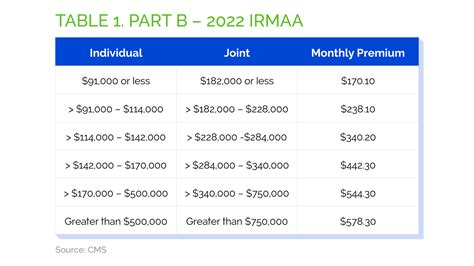 Irmaa 2025 Brackets For 2025 Premiums And Premiums - Cassi Cynthie