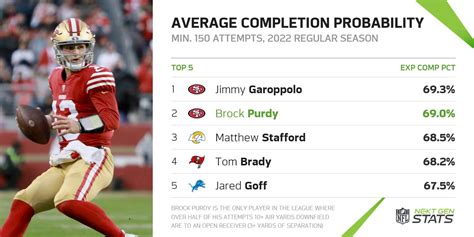 Next Gen Stats on Twitter: "The 49ers were able to transition from Jimmy Garoppolo to Brock ...