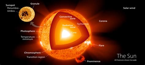 Sun Facts: Interesting Facts about Sun