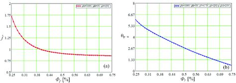 Maximum pressure gradient coefficient (a) and pressure-velocity ...