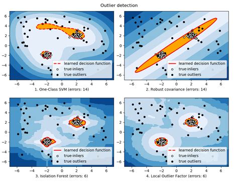 Outlier detection with several methods. — scikit-learn 0.19.2 documentation
