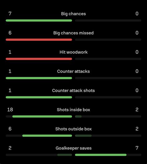 7 Big chances created vs Preston - 6 Big chances missed vs Preston : r ...