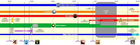 Timeline of the Avatar World (updated, slight spoilers for Dawn of Yangchen) : r/TheLastAirbender