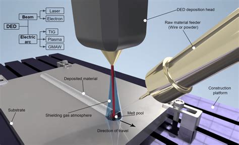 Introduction to Directed Energy Deposition (DED)