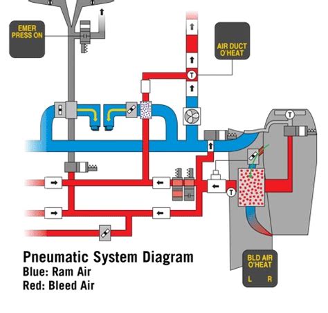 Aerospace and Engineering: Aircraft-Engine Bleed Air System