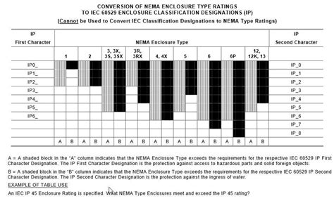 NEMA Enclosure Information