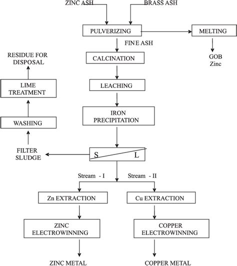 Block diagram for solvent extraction and electrowinning process to... | Download Scientific Diagram