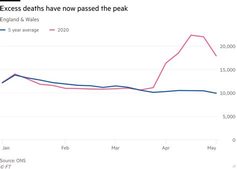 Excess UK deaths in Covid-19 pandemic top 50,000 | Financial Times