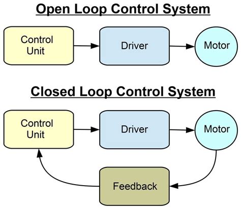 Difference between open loop control system and close loop control ...