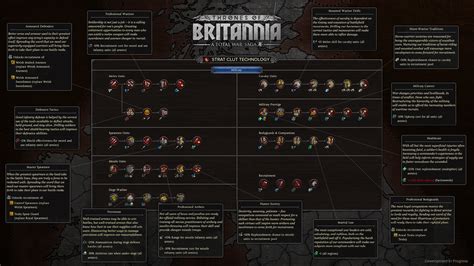 Thrones of Britannia - Teknoloji Ağacı ve Araştırma Örnekleri