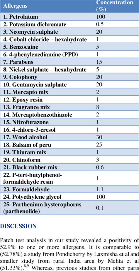 List of patch test allergens with concentrations. | Download Scientific ...