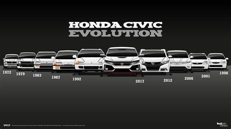 The Evolution of Honda Civics History