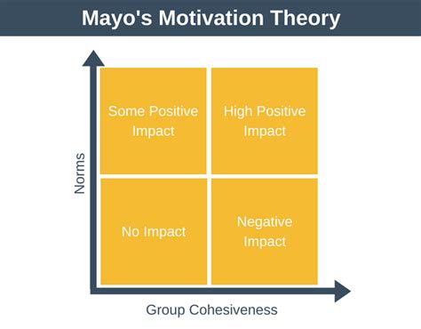 Mayo's Motivation Theory - Hawthorn Effect