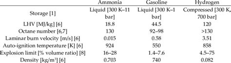 Ammonia properties vs. gasoline and hydrogen properties. | Download Scientific Diagram