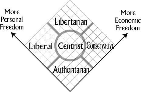 Libertarian History: The Nolan Chart