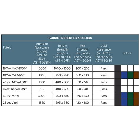 Upholstery Fabric Chart