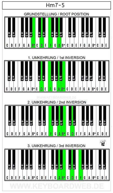 Akkorde Für Klavier Vertehen - Piano-Akkorde Schritt für Schritt (Artikel 309038) von ...