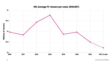 How Digital Can Tackle the NFL’s Rapid Ratings Slide