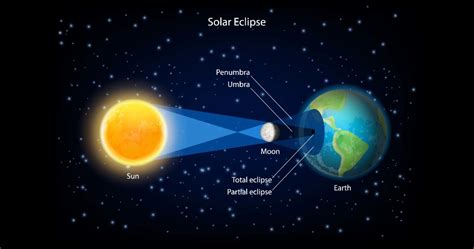 26 December 2019 Surya Grahan - Solar Eclipse - Ishwar Maharaj